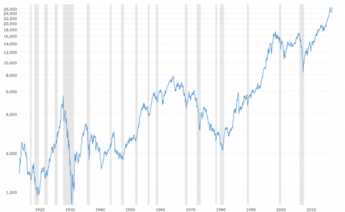 Dow Jones index 100 jaar-500x308.png